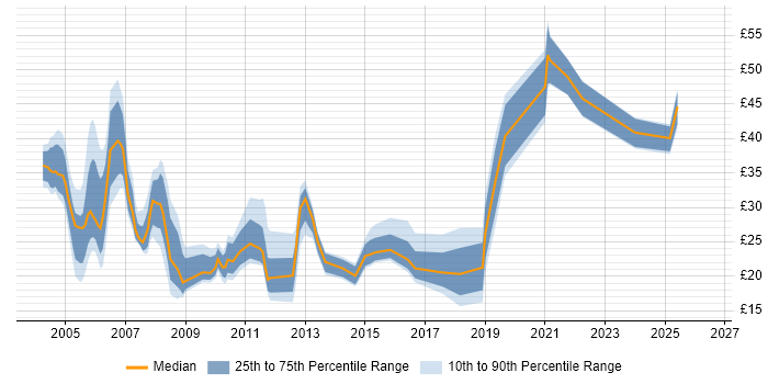 Contractor hourly rate distribution trend for jobs in the UK citing Oracle Payables