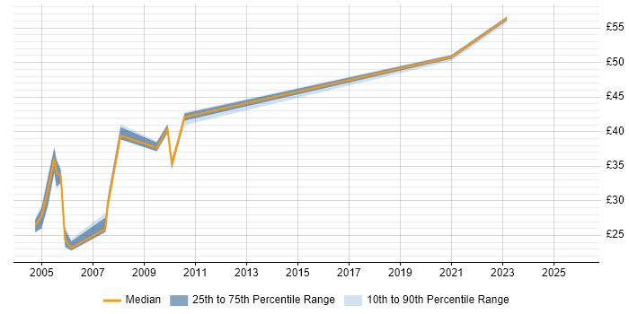 Contractor hourly rate distribution trend for jobs in the UK citing Oracle Payroll