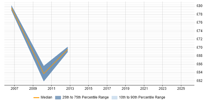 Contractor hourly rate distribution trend for Oracle Programme Manager job vacancies in the UK