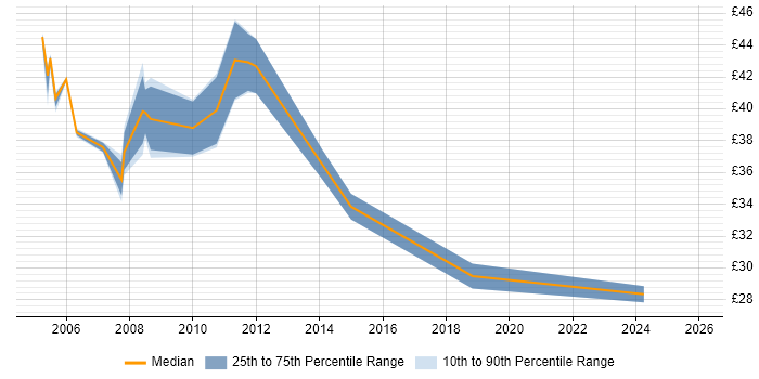 Contractor hourly rate distribution trend for Oracle Project Manager job vacancies in the UK