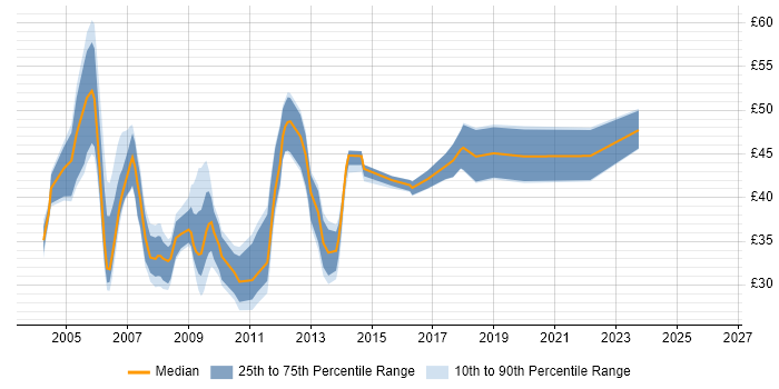 Contractor hourly rate distribution trend for jobs in the UK citing Oracle RAC