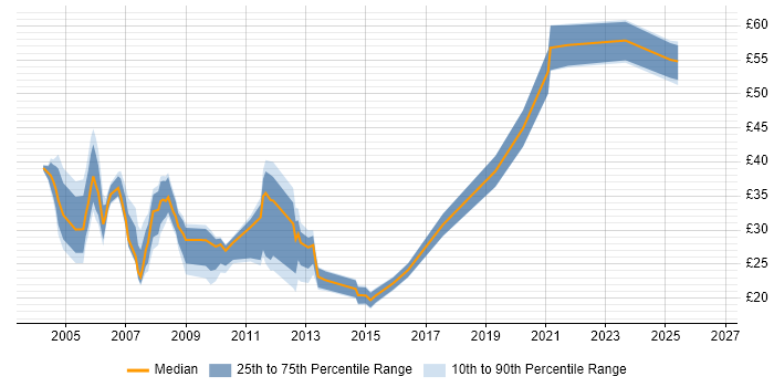 Contractor hourly rate distribution trend for jobs in the UK citing Oracle Receivables