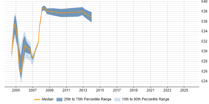 Contractor hourly rate distribution trend for Oracle Reports Developer job vacancies in the UK