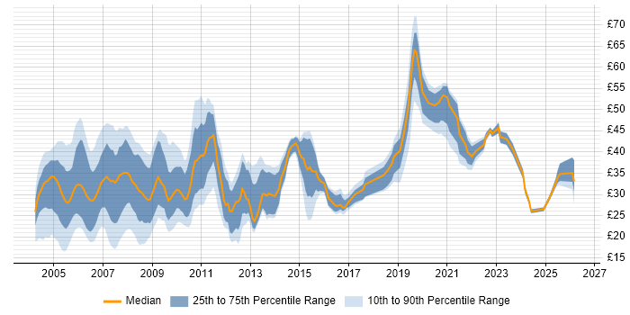 Contractor hourly rate distribution trend for jobs in the UK citing Oracle Reports