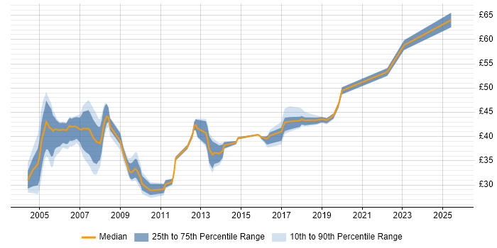 Contractor hourly rate distribution trend for jobs in the UK citing Oracle RMAN Contractor hourly rate distribution trend for jobs in the UK citing Oracle RMAN