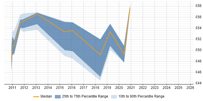 Contractor hourly rate distribution trend for jobs in the UK citing Oracle Service Bus Contractor hourly rate distribution trend for jobs in the UK citing Oracle Service Bus