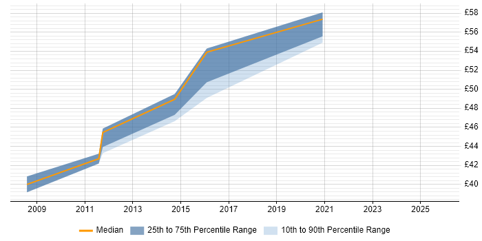 Contractor hourly rate distribution trend for Oracle SOA Developer job vacancies in the UK