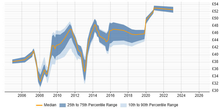 Contractor hourly rate distribution trend for jobs in the UK citing Oracle SOA Suite
