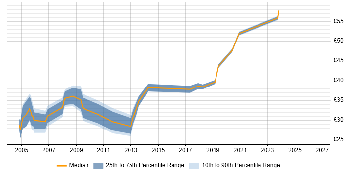 Contractor hourly rate distribution trend for Oracle Specialist job vacancies in the UK