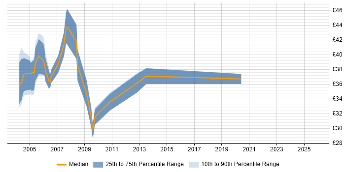 Contractor hourly rate distribution trend for Oracle SQL Server DBA job vacancies in the UK