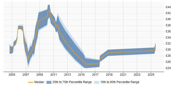Contractor hourly rate distribution trend for Oracle Support Analyst job vacancies in the UK