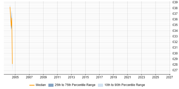 Contractor hourly rate distribution trend for jobs in the UK citing Oracle Utilities