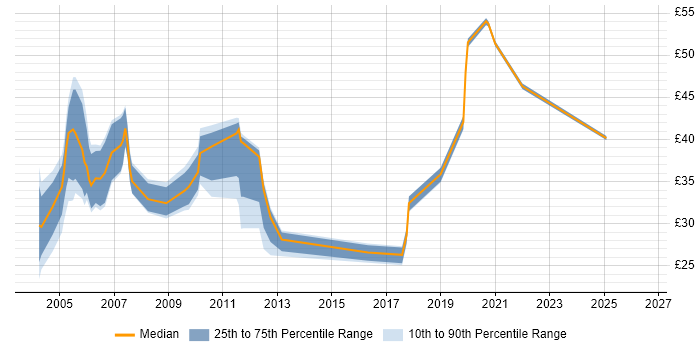 Contractor hourly rate distribution trend for jobs in the UK citing Oracle Workflow
