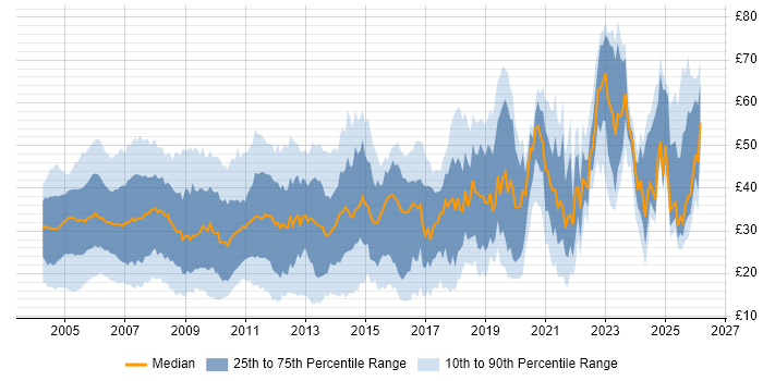 Contractor hourly rate distribution trend for jobs in the UK citing Oracle