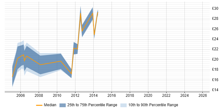 Contractor hourly rate distribution trend for jobs in the UK citing Orchard Housing