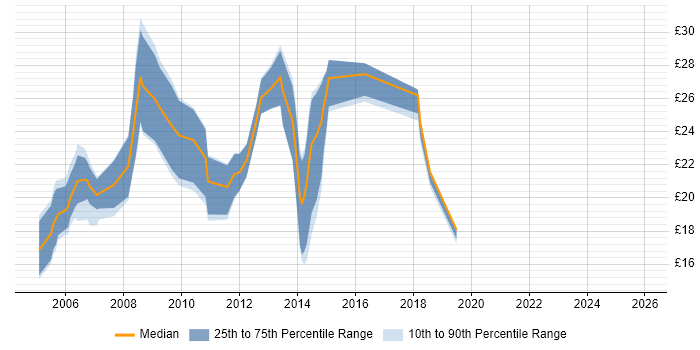 Contractor hourly rate distribution trend for jobs in the UK citing Orchard