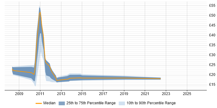 Contractor hourly rate distribution trend for jobs in the UK citing Organisational Awareness