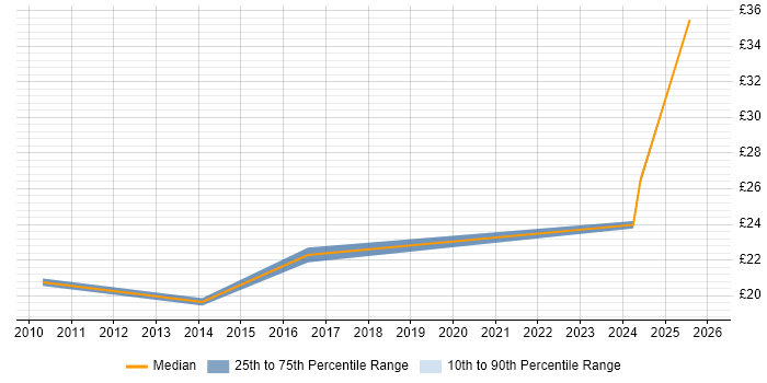 Contractor hourly rate distribution trend for jobs in the UK citing Organisational Learning