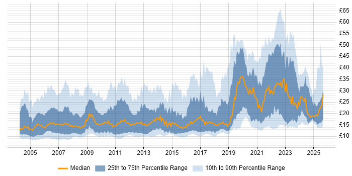 Contractor hourly rate distribution trend for jobs in the UK citing Organisational Skills