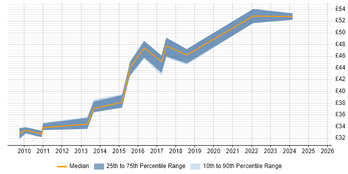Contractor hourly rate distribution trend for jobs in the UK citing OSGi Contractor hourly rate distribution trend for jobs in the UK citing OSGi