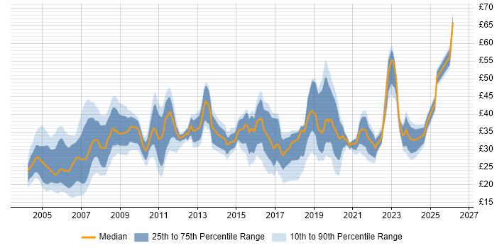 Contractor hourly rate distribution trend for jobs in the UK citing OSPF