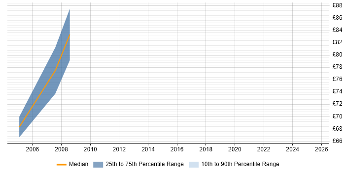 Contractor hourly rate distribution trend for OTC Derivatives Business Analyst job vacancies in the UK