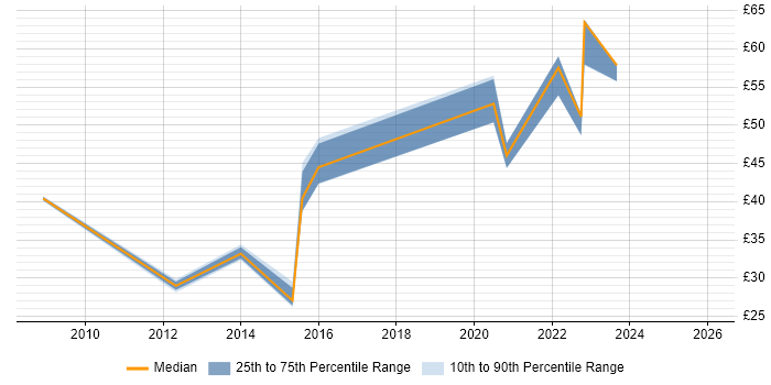 Contractor hourly rate distribution trend for jobs in the UK citing Over-the-Top Content