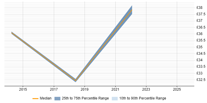 Contractor hourly rate distribution trend for jobs in the UK citing P3O Contractor hourly rate distribution trend for jobs in the UK citing P3O