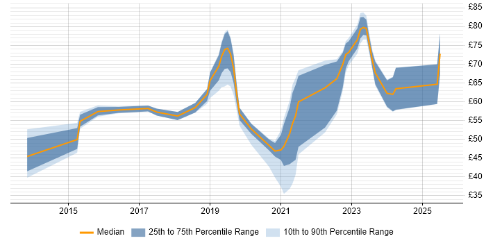 Contractor hourly rate distribution trend for jobs in the UK citing PaaS Contractor hourly rate distribution trend for jobs in the UK citing PaaS