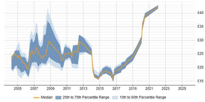Contractor hourly rate distribution trend for jobs in the UK citing PABX Contractor hourly rate distribution trend for jobs in the UK citing PABX