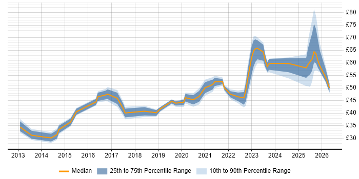 Contractor hourly rate distribution trend for jobs in the UK citing Palo Alto