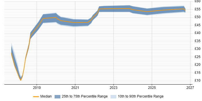 Contractor hourly rate distribution trend for jobs in the UK citing Pandas