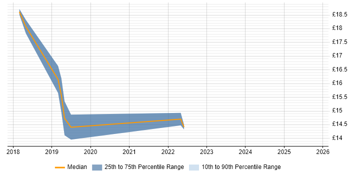 Contractor hourly rate distribution trend for jobs in the UK citing PaperCut