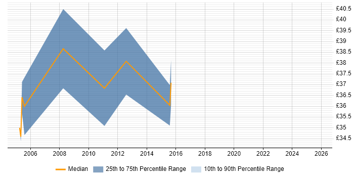 Contractor hourly rate distribution trend for jobs in the UK citing Parallel Processing