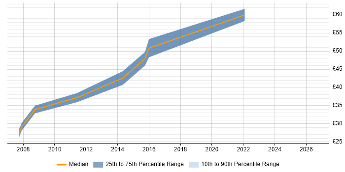 Contractor hourly rate distribution trend for jobs in the UK citing Parasoft