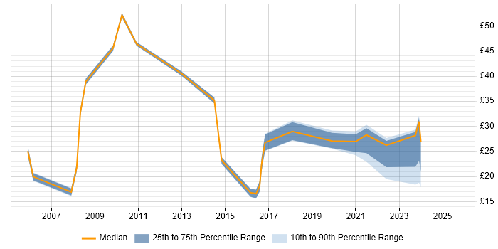 Contractor hourly rate distribution trend for jobs in the UK citing Password Management