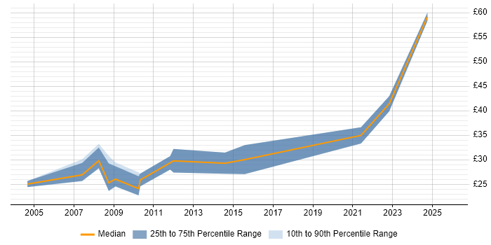 Contractor hourly rate distribution trend for jobs in the UK citing Payment Gateway