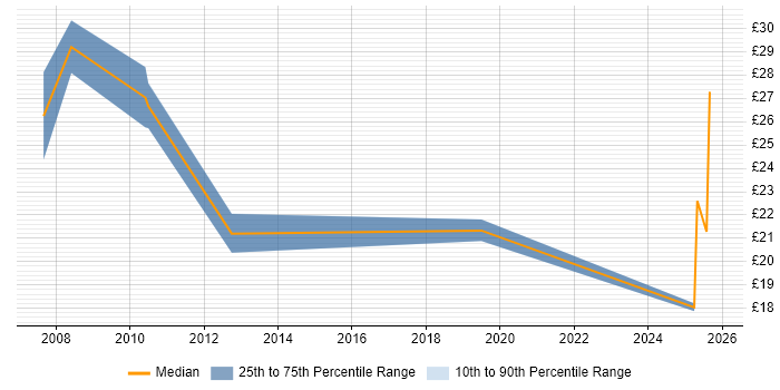 Contractor hourly rate distribution trend for jobs in the UK citing PayPal