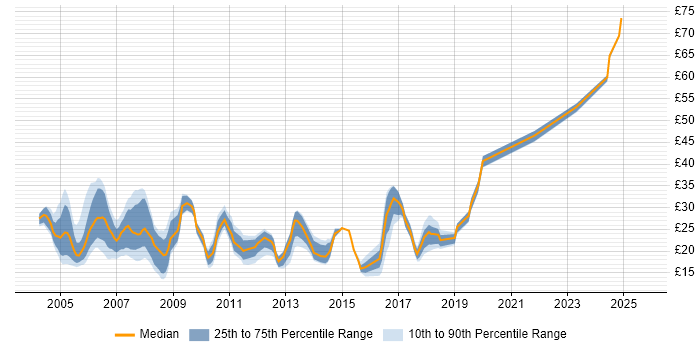 Contractor hourly rate distribution trend for jobs in the UK citing PBX Contractor hourly rate distribution trend for jobs in the UK citing PBX