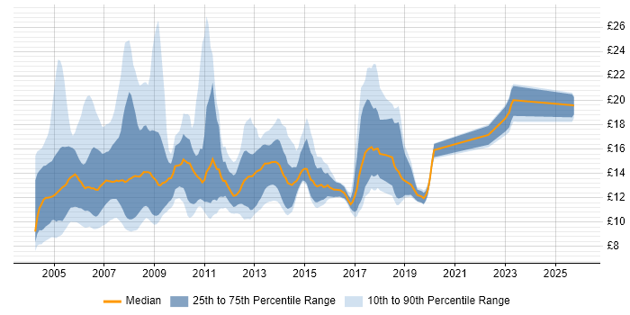 Contractor hourly rate distribution trend for PC Engineer job vacancies in the UK
