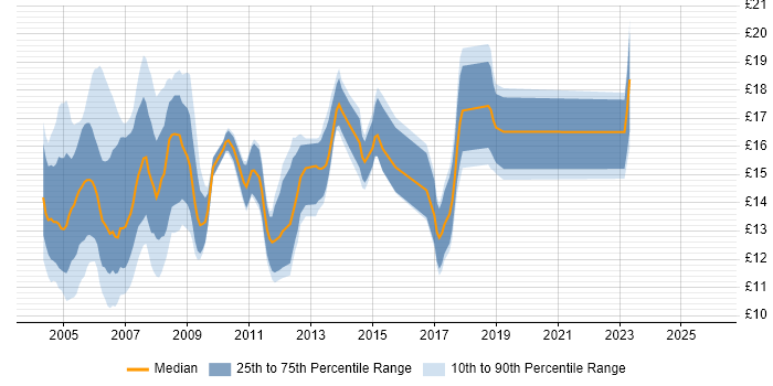 Contractor hourly rate distribution trend for PC Support Engineer job vacancies in the UK