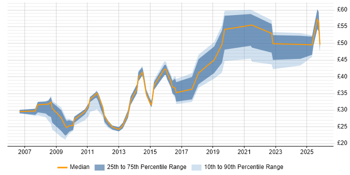 Contractor hourly rate distribution trend for jobs in the UK citing PCI DSS