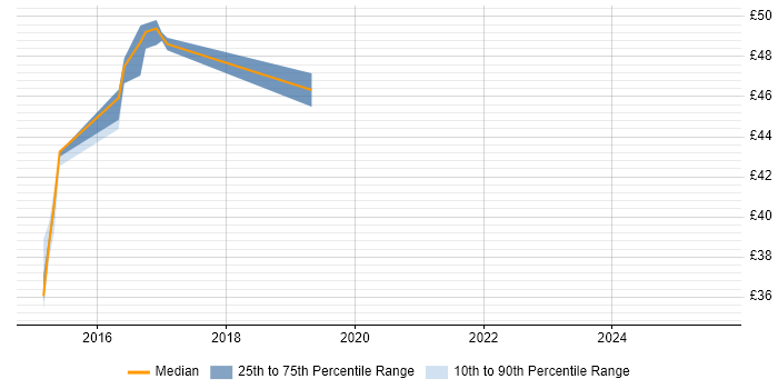 Contractor hourly rate distribution trend for jobs in the UK citing PCoIP