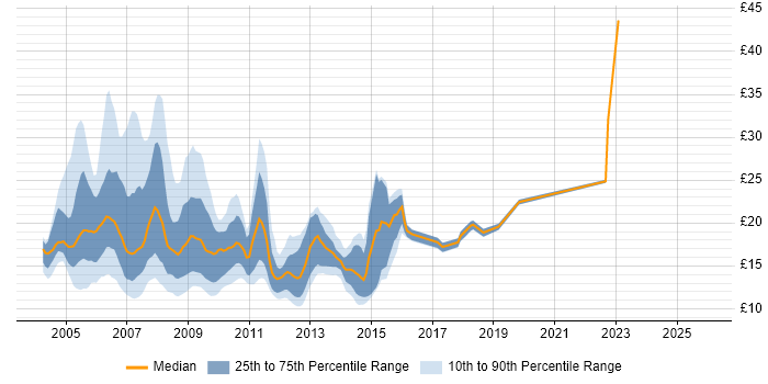 Contractor hourly rate distribution trend for jobs in the UK citing PDA