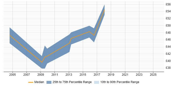Contractor hourly rate distribution trend for Penetration Tester job vacancies in the UK