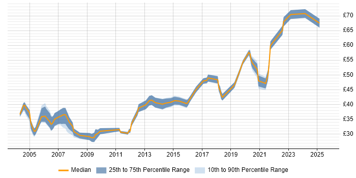 Contractor hourly rate distribution trend for jobs in the UK citing Penetration Testing Contractor hourly rate distribution trend for jobs in the UK citing Penetration Testing