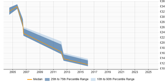 Contractor hourly rate distribution trend for Pensions Analyst job vacancies in the UK Contractor hourly rate distribution trend for Pensions Analyst job vacancies in the UK