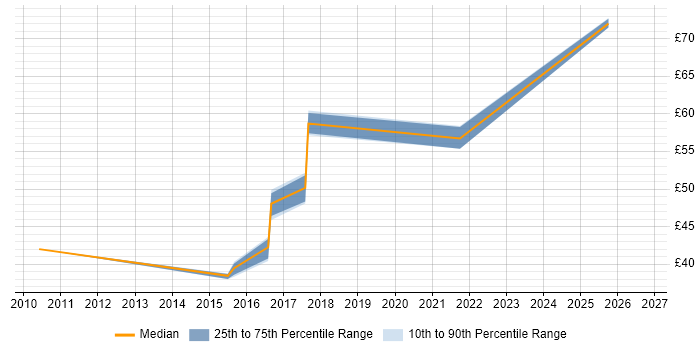 Contractor hourly rate distribution trend for jobs in the UK citing Pentaho