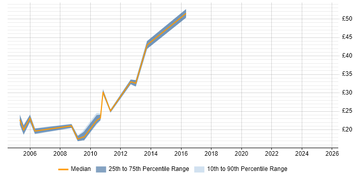 Contractor hourly rate distribution trend for PeopleSoft Analyst job vacancies in the UK