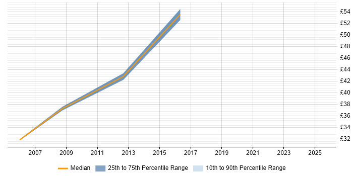 Contractor hourly rate distribution trend for PeopleSoft Business Analyst job vacancies in the UK